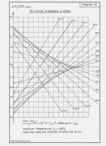 TC of overtone crystals