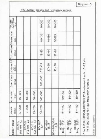 Quartz crystal holders and frequency ranges