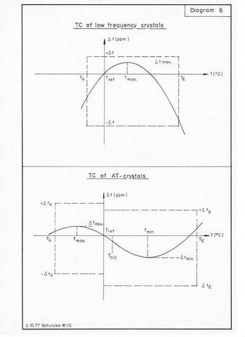 TC of low-frequency crystals